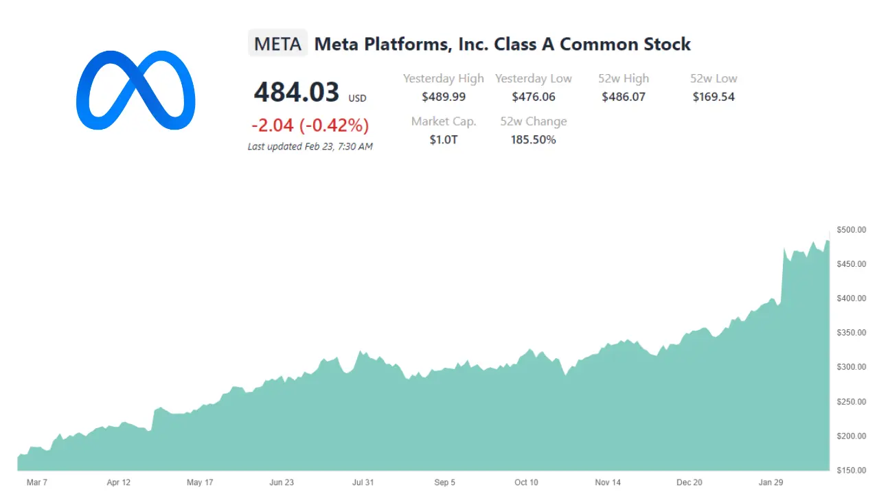 Meta's annual stock growth
